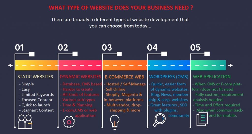 Which type of website design does your business need? Kinds of websites.