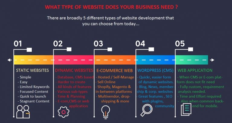 Which Type Of Website Design Does Your Business Need? Kinds Of Websites.