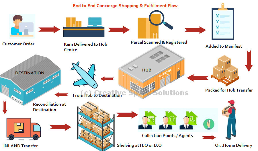 Logistics Software Development Company - Solutions & Product